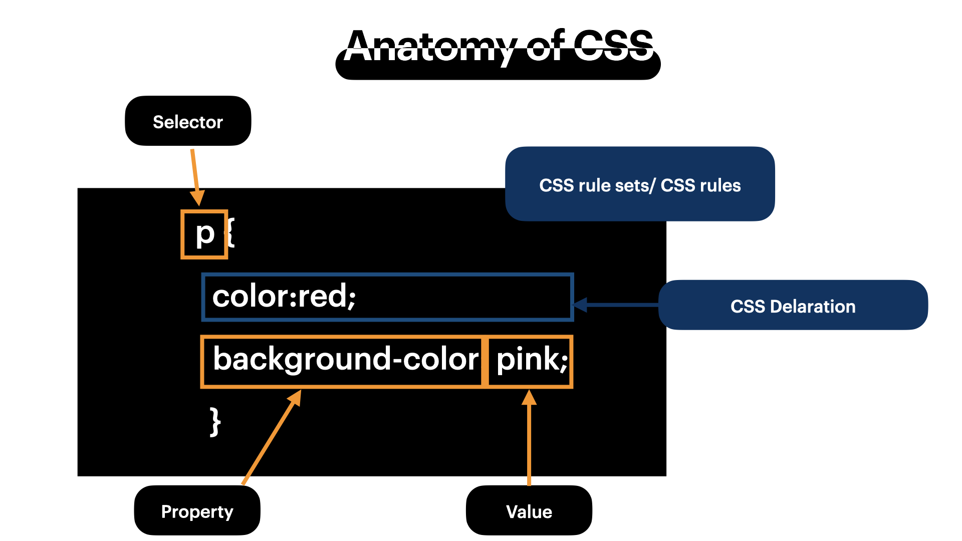 Anatomy of CSS